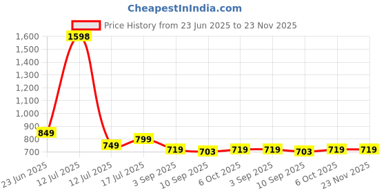 myntra.com Stylo Bug A-Line Dress stylo bug Price History Graph from 23 Jun 2025 to 23 Nov 2025