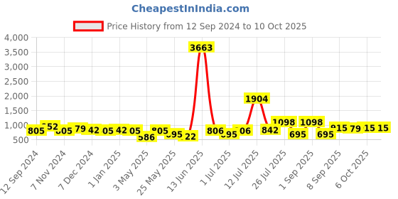 myntra.com Stylo Bug A-Line Maxi Dress stylo bug Price History Graph from 12 Sep 2024 to 6 Oct 2025