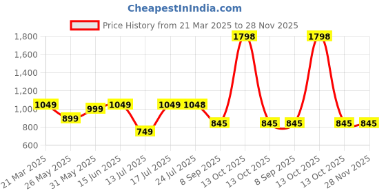 myntra.com Stylo Bug Bell Sleeve Chiffon A-Line Dress stylo bug Price History Graph from 21 Mar 2025 to 28 Nov 2025