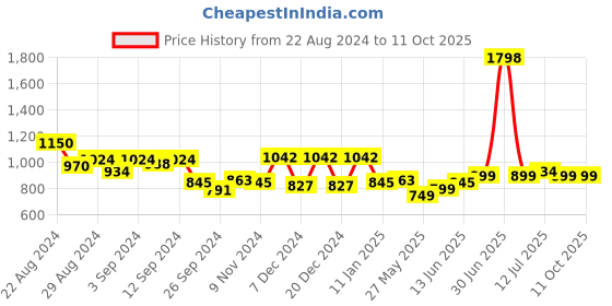 myntra.com Stylo Bug Boys Ankle Length Solid Cargos Trousers stylo bug Price History Graph from 22 Aug 2024 to 4 Oct 2025