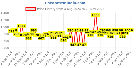 myntra.com Stylo Bug Boys Bandhani Printed Kurta With Pyjamas stylo bug Price History Graph from 4 Aug 2024 to 28 Nov 2025
