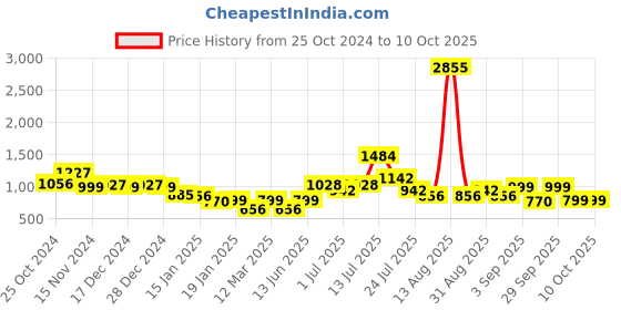 myntra.com Stylo Bug Boys Bandhani Printed Regular Kurta with Trousers stylo bug Price History Graph from 25 Oct 2024 to 10 Oct 2025