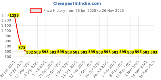 myntra.com Stylo Bug Boys Blue Printed Angrakha Pure Cotton Kurta with Trousers stylo bug Price History Graph from 26 Jun 2025 to 26 Nov 2025