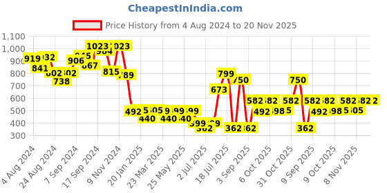 myntra.com Stylo Bug Boys Brown Printed Angrakha Pure Cotton Kurta with Trousers stylo bug Price History Graph from 4 Aug 2024 to 20 Nov 2025
