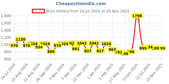 myntra.com Stylo Bug Boys Cargos Trousers stylo bug Price History Graph from 24 Jul 2024 to 24 Nov 2025