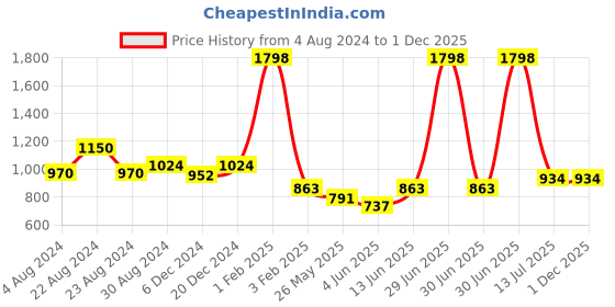 myntra.com Stylo Bug Boys Cargos Trousers stylo bug Price History Graph from 4 Aug 2024 to 1 Dec 2025