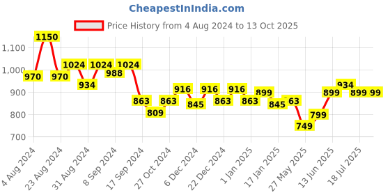 myntra.com Stylo Bug Boys Cargos Trousers stylo bug Price History Graph from 4 Aug 2024 to 12 Oct 2025