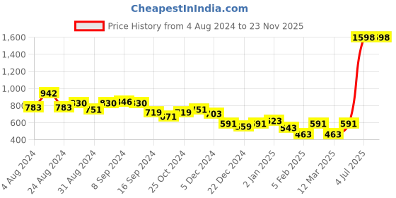 myntra.com Stylo Bug Boys Chinos Trousers stylo bug Price History Graph from 4 Aug 2024 to 23 Nov 2025