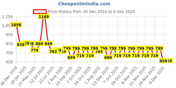 myntra.com Stylo Bug Boys Comfort Opaque Casual Shirt stylo bug Price History Graph from 30 Dec 2024 to 5 Dec 2025
