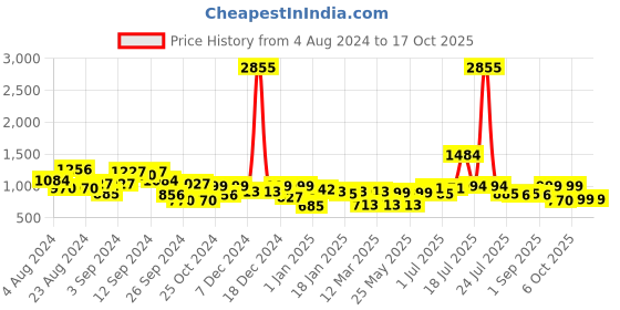 myntra.com Stylo Bug Boys Dyed Band Collar Regular Kurta With Trousers stylo bug Price History Graph from 4 Aug 2024 to 16 Oct 2025