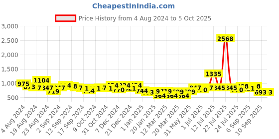 myntra.com Stylo Bug Boys Dyed Regular Kurta With Trousers stylo bug Price History Graph from 4 Aug 2024 to 4 Oct 2025