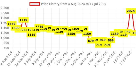 myntra.com Stylo Bug Boys Dyed Regular Thread Work Kurta & Trousers With Nehru Jacket stylo bug Price History Graph from 4 Aug 2024 to 12 Jul 2025