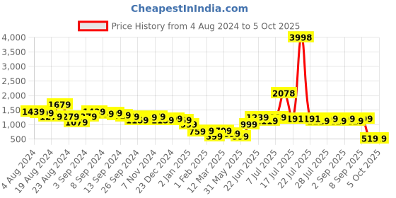 myntra.com Stylo Bug Boys Ethnic Motifs Embroidered Kurta With Trousers & Nehru Jacket stylo bug Price History Graph from 4 Aug 2024 to 4 Oct 2025