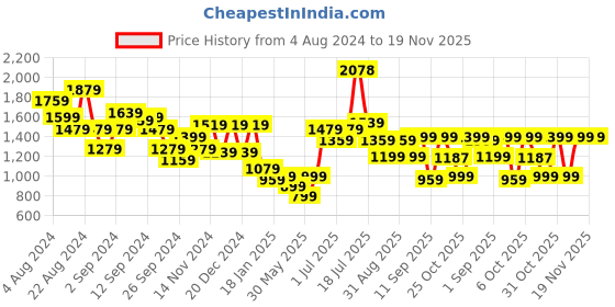 myntra.com Stylo Bug Boys Ethnic Motifs Embroidered Regular Kurta With Dhoti Pants stylo bug Price History Graph from 4 Aug 2024 to 19 Nov 2025