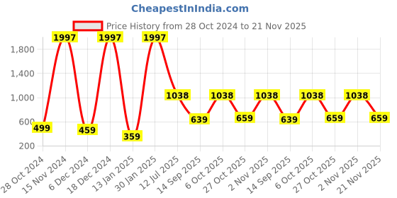 myntra.com Stylo Bug Boys Ethnic Motifs Printed Angrakha Kurta with Dhoti Pants stylo bug Price History Graph from 28 Oct 2024 to 21 Nov 2025