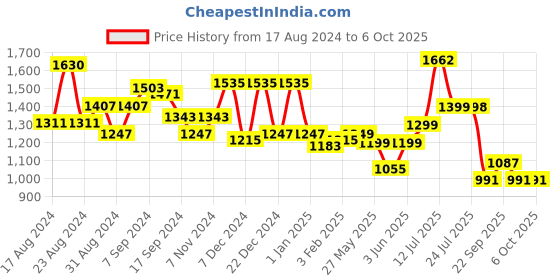 myntra.com Stylo Bug Boys Ethnic Motifs Printed Mandarin Collar Angrakha Kurta with Pyjamas stylo bug Price History Graph from 17 Aug 2024 to 4 Oct 2025