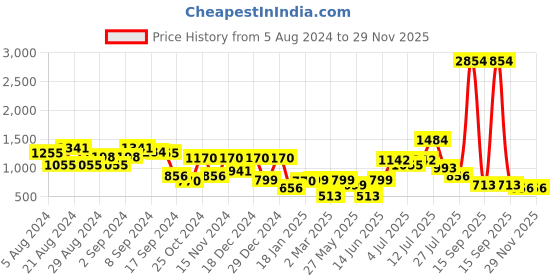 myntra.com Stylo Bug Boys Ethnic Motifs Printed Pure Cotton Straight Kurta with Dhoti Pants stylo bug Price History Graph from 5 Aug 2024 to 28 Nov 2025