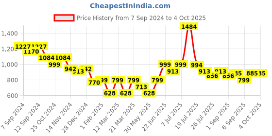 myntra.com Stylo Bug Boys Ethnic Motifs Printed Regular Kurta with Pyjamas stylo bug Price History Graph from 7 Sep 2024 to 4 Oct 2025