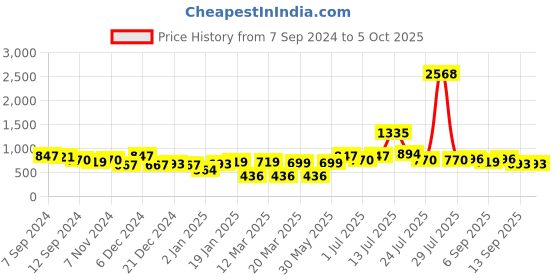 myntra.com Stylo Bug Boys Ethnic Motifs Printed Regular Kurta with Pyjamas stylo bug Price History Graph from 7 Sep 2024 to 4 Oct 2025