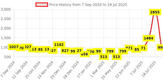 myntra.com Stylo Bug Boys Ethnic Motifs Printed Regular Kurta with Pyjamas stylo bug Price History Graph from 7 Sep 2024 to 14 Jul 2025