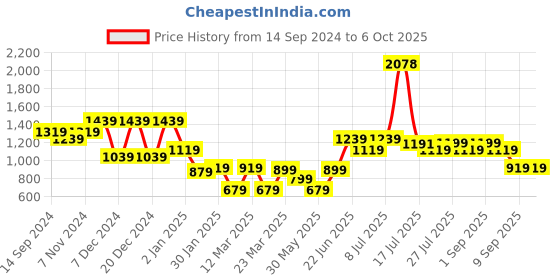 myntra.com Stylo Bug Boys Ethnic Motifs Printed Regular Kurta with Trousers stylo bug Price History Graph from 14 Sep 2024 to 4 Oct 2025