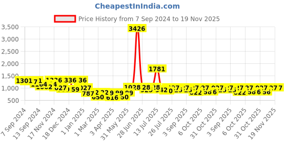 myntra.com Stylo Bug Boys Ethnic Motifs Printed Regular Pure Cotton Kurta with Dhoti Pants stylo bug Price History Graph from 7 Sep 2024 to 19 Nov 2025
