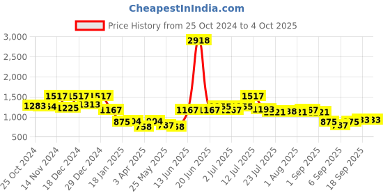 myntra.com Stylo Bug Boys Ethnic Motifs Printed Regular Pure Cotton Kurta with Pyjamas stylo bug Price History Graph from 25 Oct 2024 to 4 Oct 2025