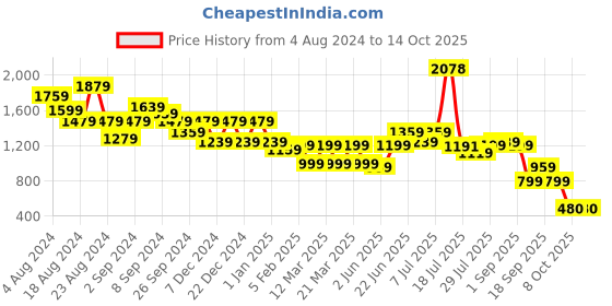 myntra.com Stylo Bug Boys Ethnic Motifs Woven Design Kurta With Dhoti Pants stylo bug Price History Graph from 4 Aug 2024 to 13 Oct 2025