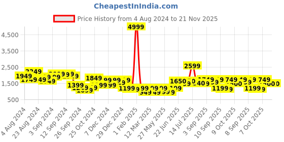 myntra.com Stylo Bug Boys Floral Embroidered Regular Kurta with Dhoti Pants stylo bug Price History Graph from 4 Aug 2024 to 20 Nov 2025