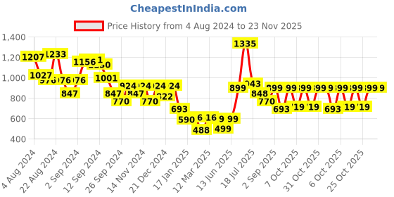 myntra.com Stylo Bug Boys Floral Printed Angrakha Straight Kurta With Dhoti Pants stylo bug Price History Graph from 4 Aug 2024 to 22 Nov 2025