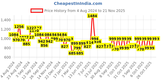 myntra.com Stylo Bug Boys Floral Printed Kurta With Pyjamas stylo bug Price History Graph from 4 Aug 2024 to 20 Nov 2025