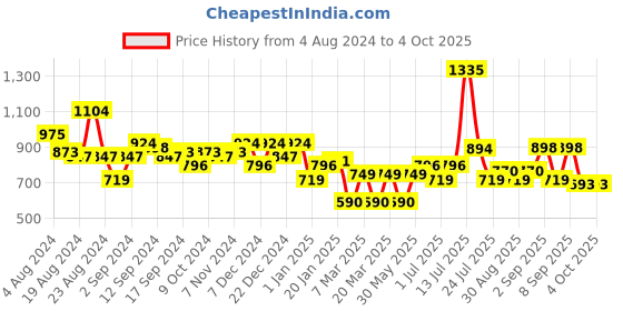 myntra.com Stylo Bug Boys Floral Printed Kurta With Pyjamas stylo bug Price History Graph from 4 Aug 2024 to 4 Oct 2025
