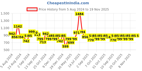 myntra.com Stylo Bug Boys Floral Printed Kurta With Pyjamas stylo bug Price History Graph from 5 Aug 2024 to 19 Nov 2025