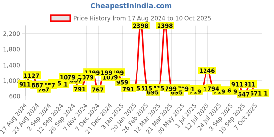 myntra.com Stylo Bug Boys Floral Printed Mandarin Collar Angrakha Kurta with Pyjamas stylo bug Price History Graph from 17 Aug 2024 to 9 Oct 2025