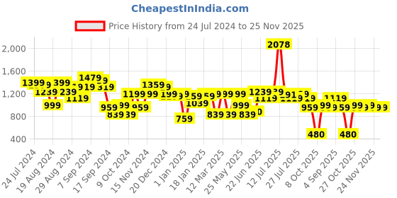 myntra.com Stylo Bug Boys Floral Printed Mandarin Collar Kurta With Dhoti Pants stylo bug Price History Graph from 24 Jul 2024 to 24 Nov 2025