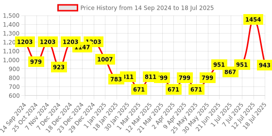 myntra.com Stylo Bug Boys Floral Printed Regular Pure Cotton Kurta with Pyjamas & With Dupatta stylo bug Price History Graph from 14 Sep 2024 to 12 Jul 2025