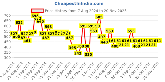myntra.com Stylo Bug Boys Floral Printed Shorts stylo bug Price History Graph from 7 Aug 2024 to 19 Nov 2025