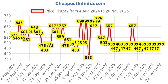 myntra.com Stylo Bug Boys Floral Printed Shorts stylo bug Price History Graph from 4 Aug 2024 to 19 Nov 2025