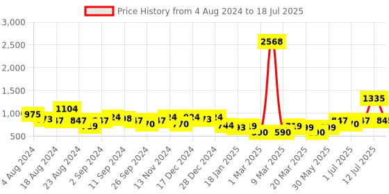 myntra.com Stylo Bug Boys Geometric Printed Kurta And Pyjamas With Nehru jacket stylo bug Price History Graph from 4 Aug 2024 to 12 Jul 2025
