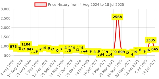 myntra.com Stylo Bug Boys Geometric Printed Kurta With Pyjamas stylo bug Price History Graph from 4 Aug 2024 to 12 Jul 2025