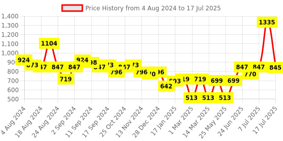 myntra.com Stylo Bug Boys Geometric Printed Kurta With Trousers stylo bug Price History Graph from 4 Aug 2024 to 12 Jul 2025