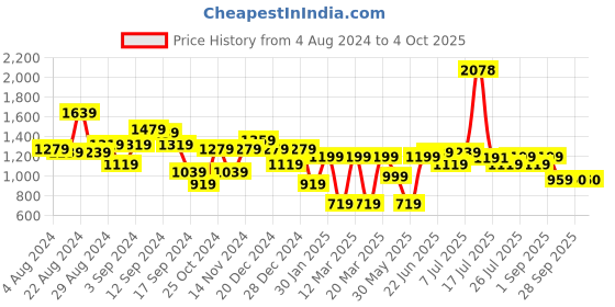 myntra.com Stylo Bug Boys Geometric Printed Regular Kurta with Dhoti Pants stylo bug Price History Graph from 4 Aug 2024 to 4 Oct 2025
