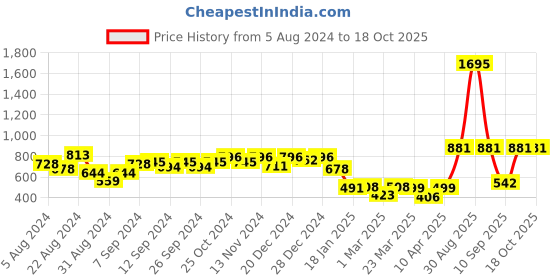 myntra.com Stylo Bug Boys Gold-Toned Kurta with Pyjamas stylo bug Price History Graph from 5 Aug 2024 to 18 Oct 2025