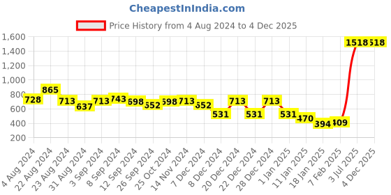 myntra.com Stylo Bug Boys Joggers Trousers stylo bug Price History Graph from 4 Aug 2024 to 4 Dec 2025