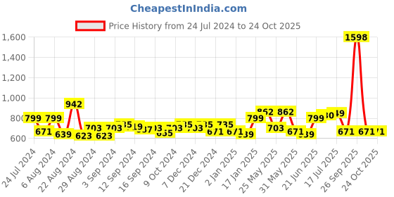 myntra.com Stylo Bug Boys Joggers Trousers stylo bug Price History Graph from 24 Jul 2024 to 23 Oct 2025