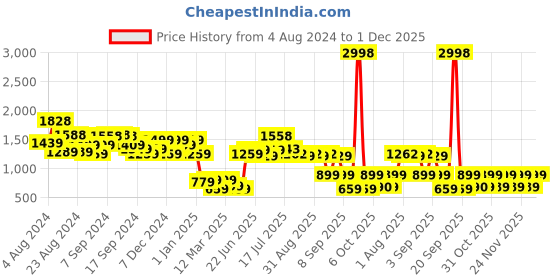 myntra.com Stylo Bug Boys Kurta with Dhoti Pant stylo bug Price History Graph from 4 Aug 2024 to 1 Dec 2025