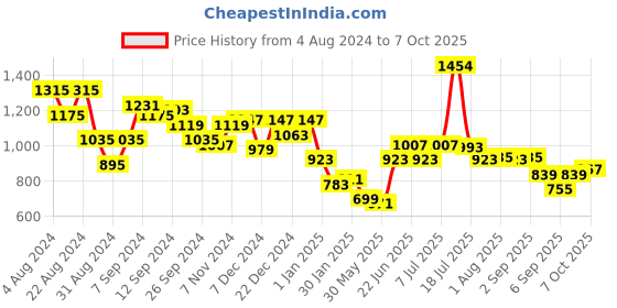 myntra.com Stylo Bug Boys Kurta with Dhoti Pant stylo bug Price History Graph from 4 Aug 2024 to 7 Oct 2025