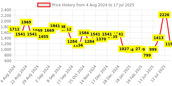 myntra.com Stylo Bug Boys Leheriya Printed Kurta With Pyjamas & Nehru Jacket stylo bug Price History Graph from 4 Aug 2024 to 12 Jul 2025
