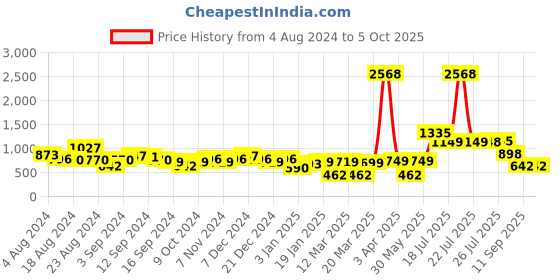 myntra.com Stylo Bug Boys Leheriya Striped Regular Kurta & Pyjamas stylo bug Price History Graph from 4 Aug 2024 to 4 Oct 2025