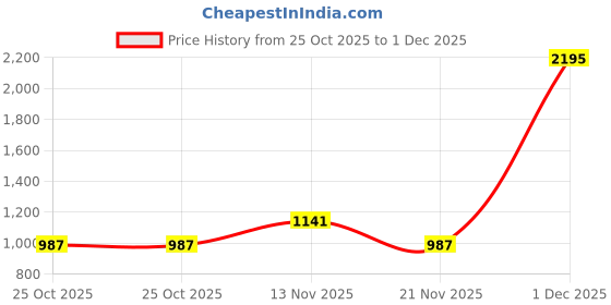 myntra.com Stylo Bug Boys Mandarin Collar Regular Kurta With Pyjamas & Nehru Jacket stylo bug Price History Graph from 25 Oct 2025 to 1 Dec 2025